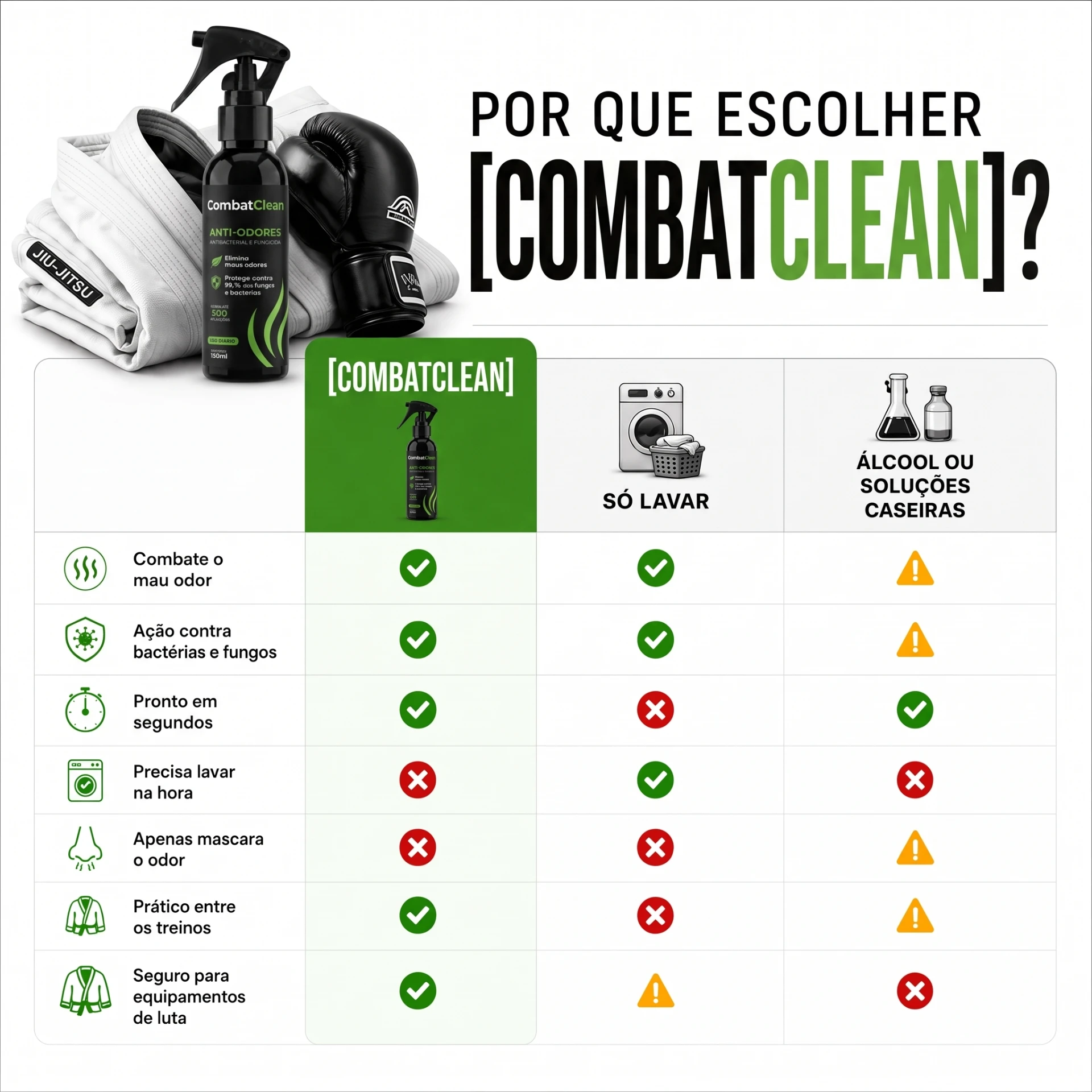 Por que escolher CombatClean? Tabela comparativa mostrando as vantagens do CombatClean contra só lavar ou álcool e soluções caseiras